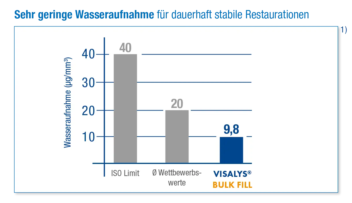 Diagramm: Wasseraufnahme bei nur 9,8µg/mm³
