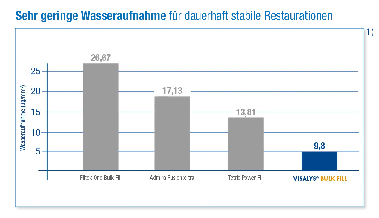 Diagramm: Wasseraufnahme bei nur 9,8µg/mm³