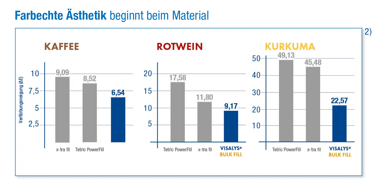 Diagramm: Farbstabilität nach 28 Tagen bei 37 °C in Kaffee, Rotwein und Kurkuma