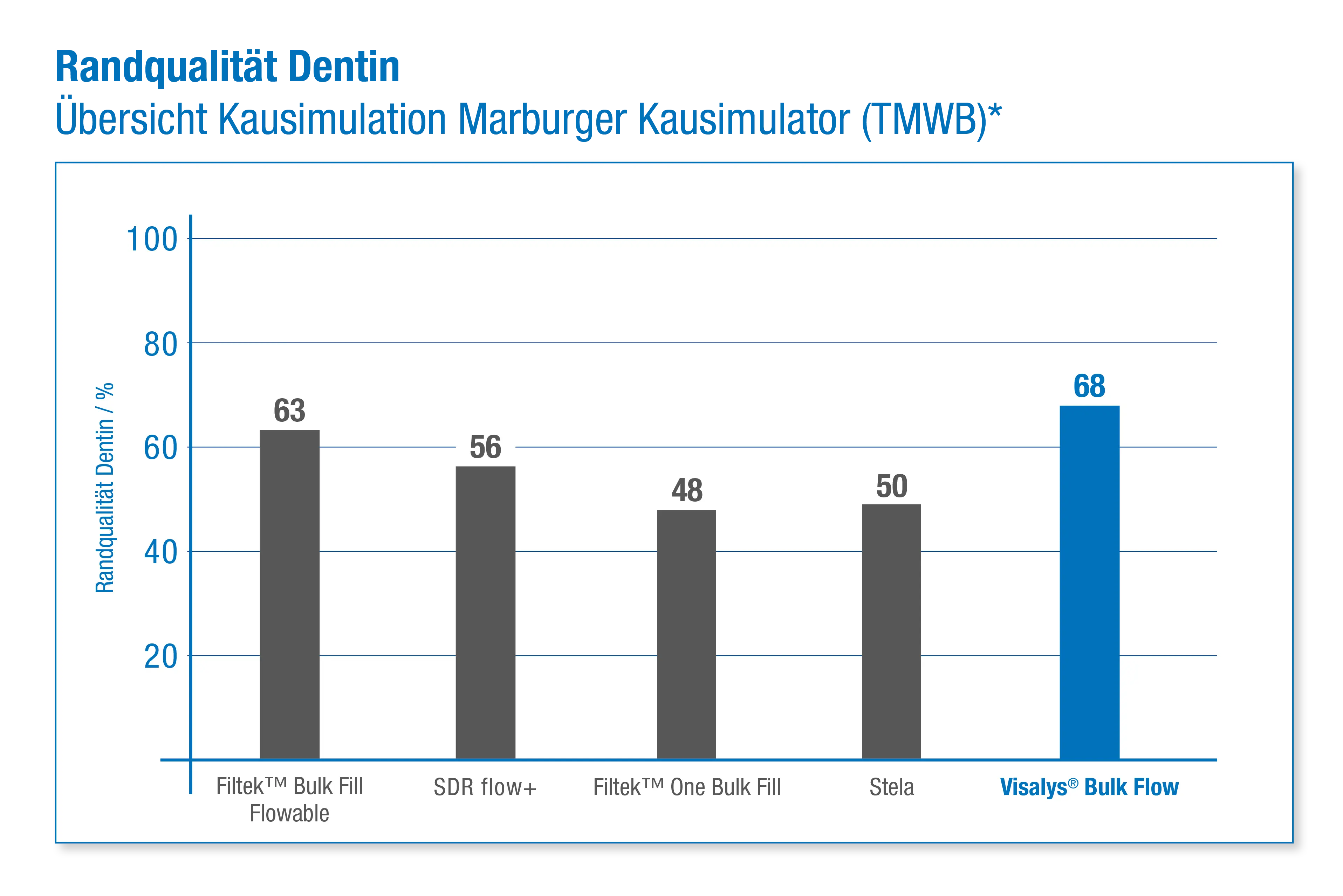 Diagramm: Randqualität Dentin bei 68
