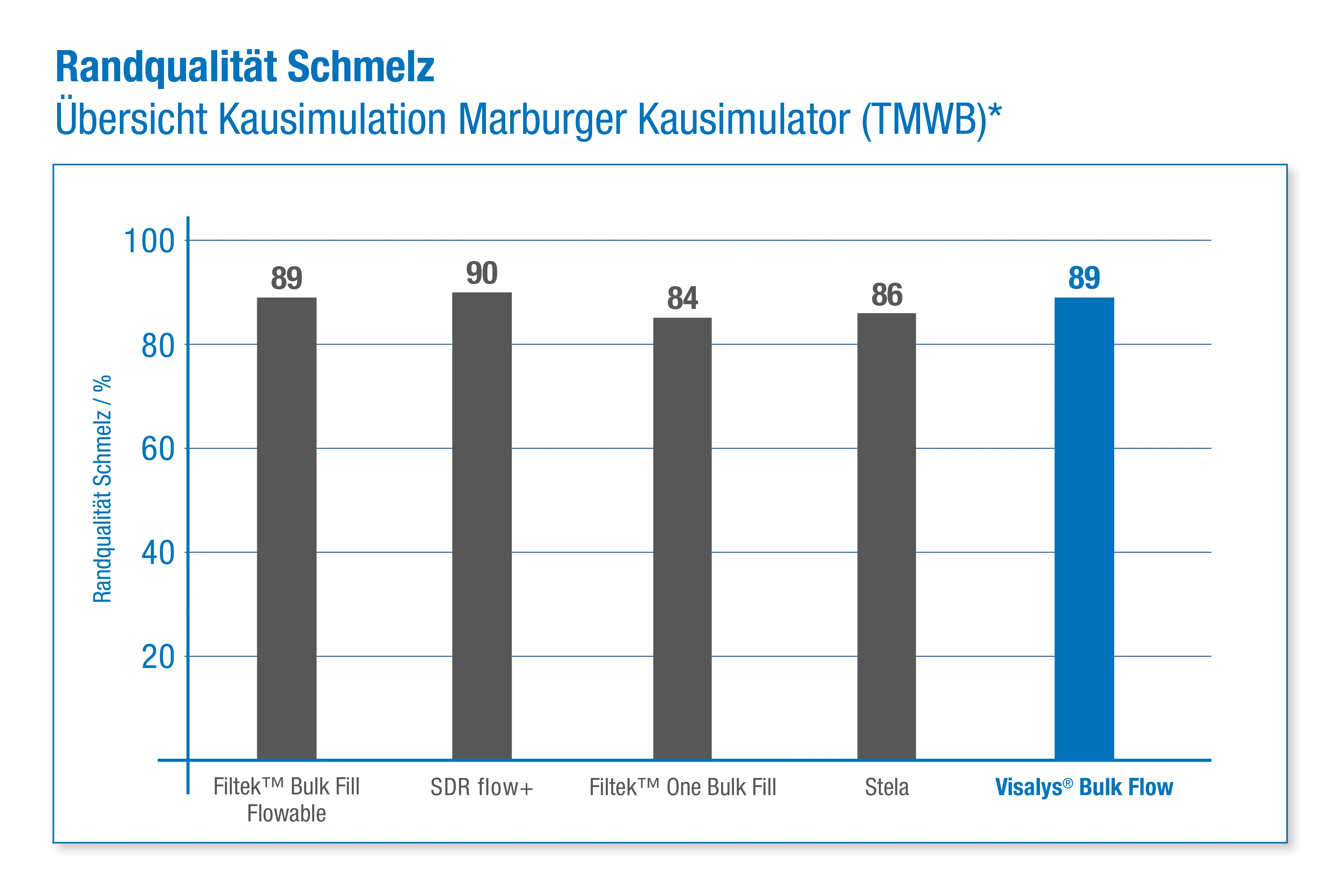 Diagramm: Randqualität Schmelz bei 89