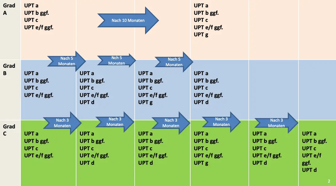 Übersicht: UPT Berechnung nach Einstufung des Grades A,B,C Übersicht: UPT Berechnung nach Einstufung des Grades A,B,C