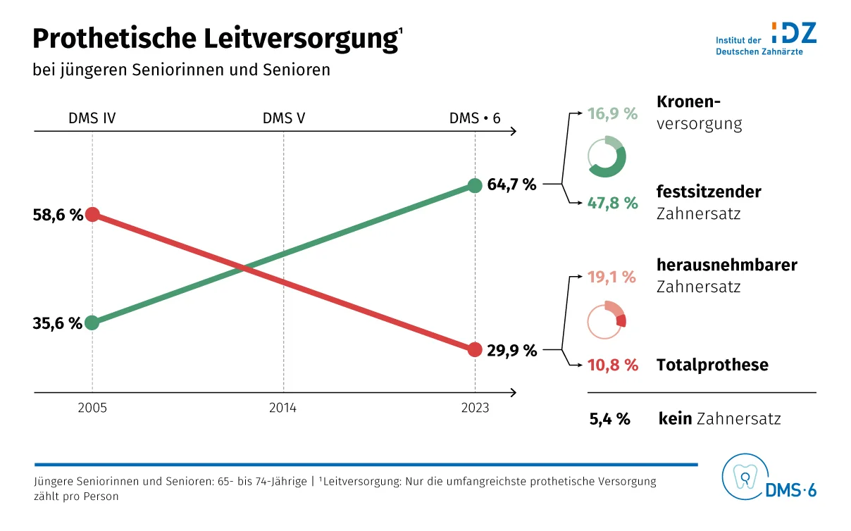 Infografik: Prothetische Leitversorgung in der Gruppe der jg. Seniorinnen und Senioren