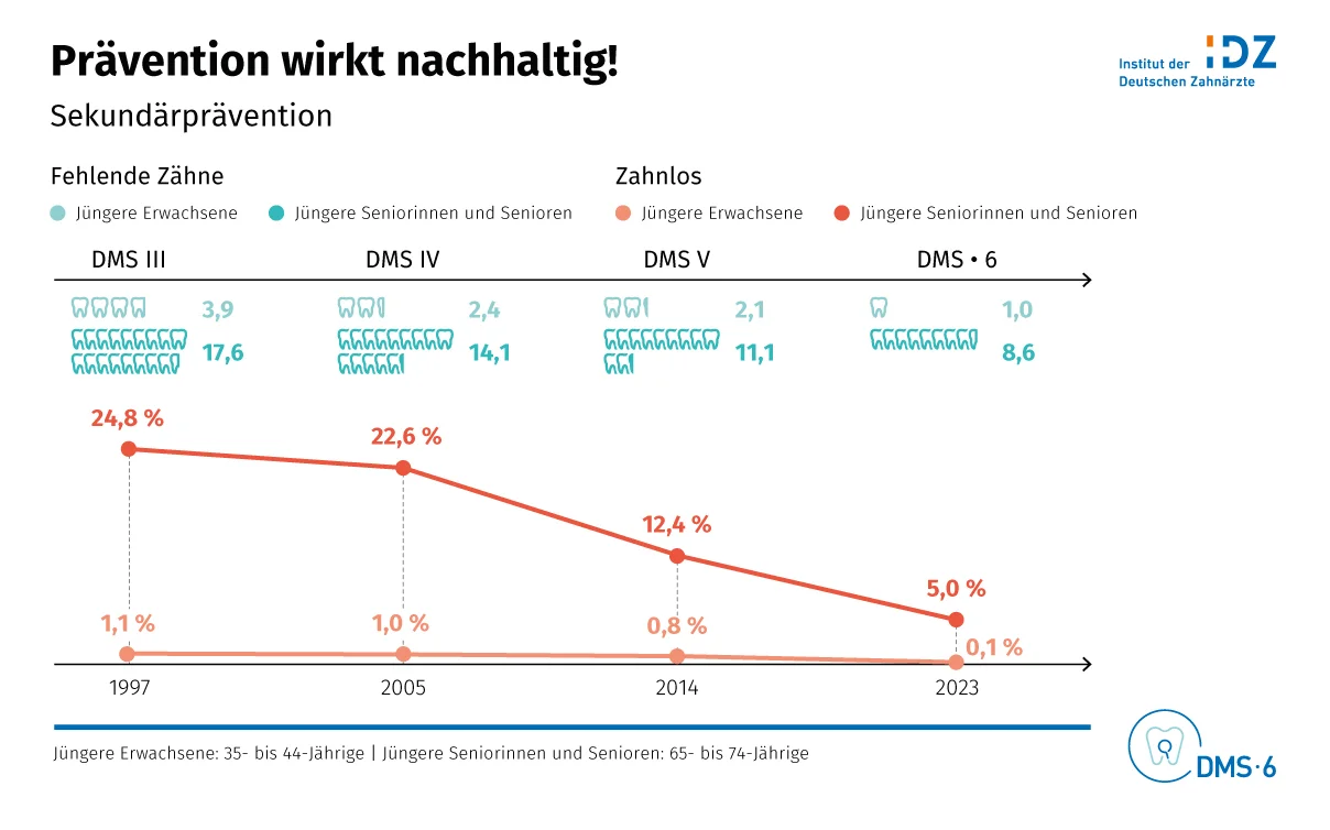 Infografik: Fehlende Zähne und Zahnlosigkeit