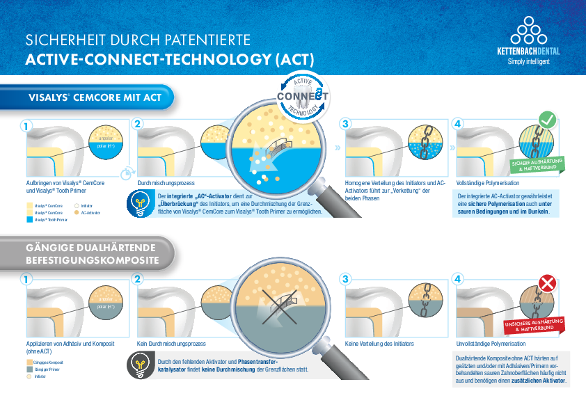 Active Connect Technology