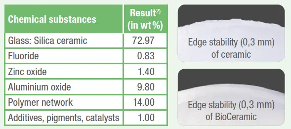Tabelle der chemischen Bestandteile des Blocks sowie hochauflösende Bilder zur Kantenstabilität unseres Materials im Vergleich zu herkömmlichem Keramikmaterial. 