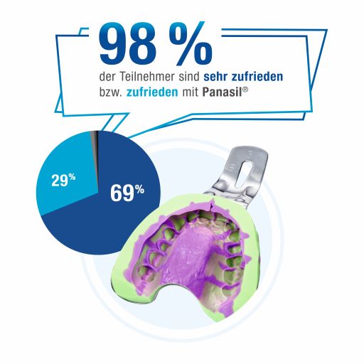 Zufriedenheitsbefragung: Panasil®